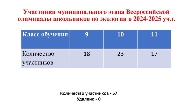 Файл:Анализ результатов муниципального этапа ВсОШ.pdf