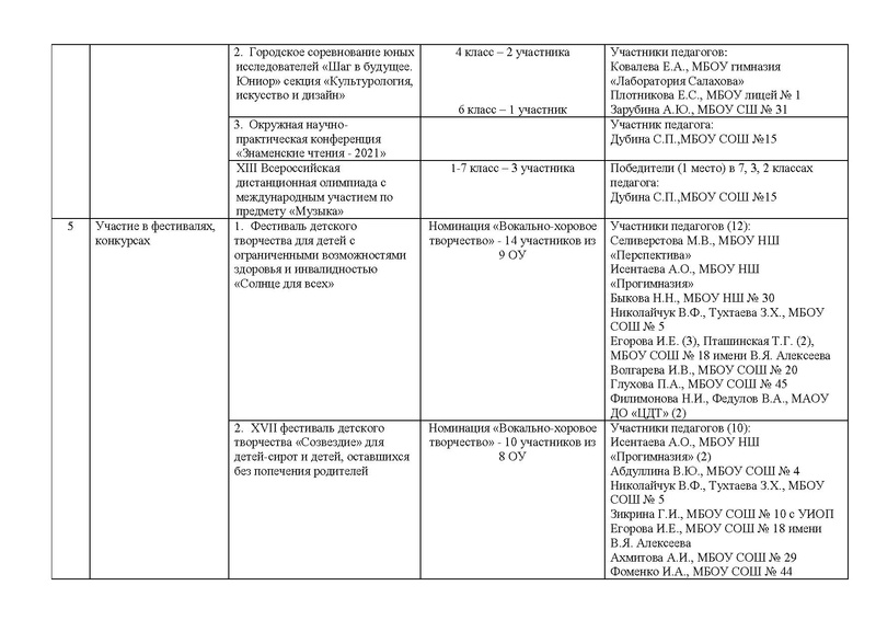 Файл:Отчет ГМО учителей музыки 2021.pdf