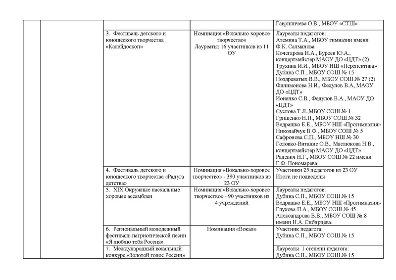 Файл:Отчет ГМО учителей музыки 2021.pdf