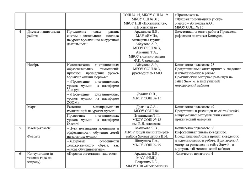 Файл:Отчет ГМО учителей музыки 2021.pdf