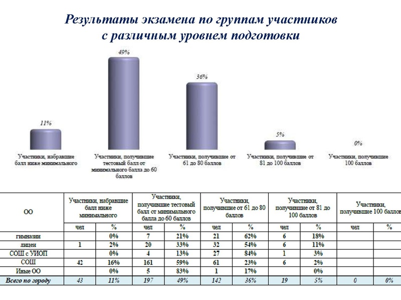 Файл:Результаты ЕГЭ Биология 18-19.pdf