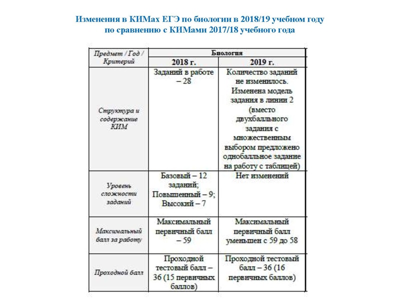 Файл:Результаты ЕГЭ Биология 18-19.pdf