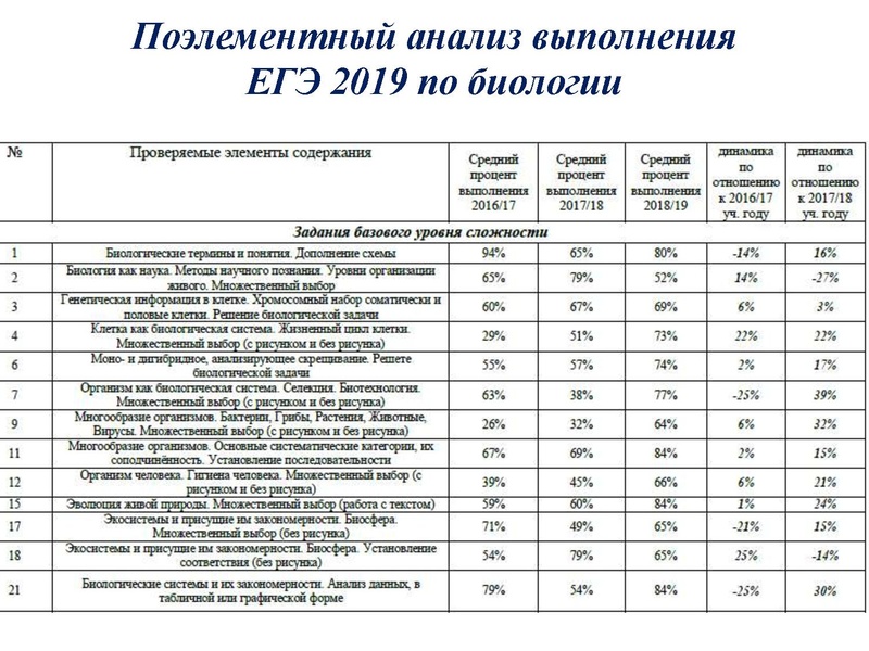 Файл:Результаты ЕГЭ Биология 18-19.pdf