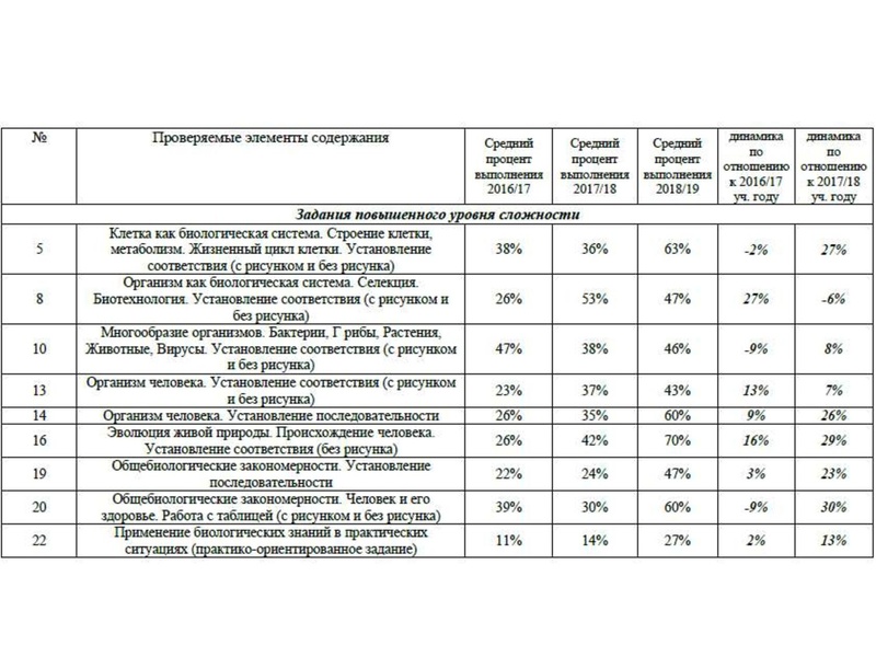 Файл:Результаты ЕГЭ Биология 18-19.pdf