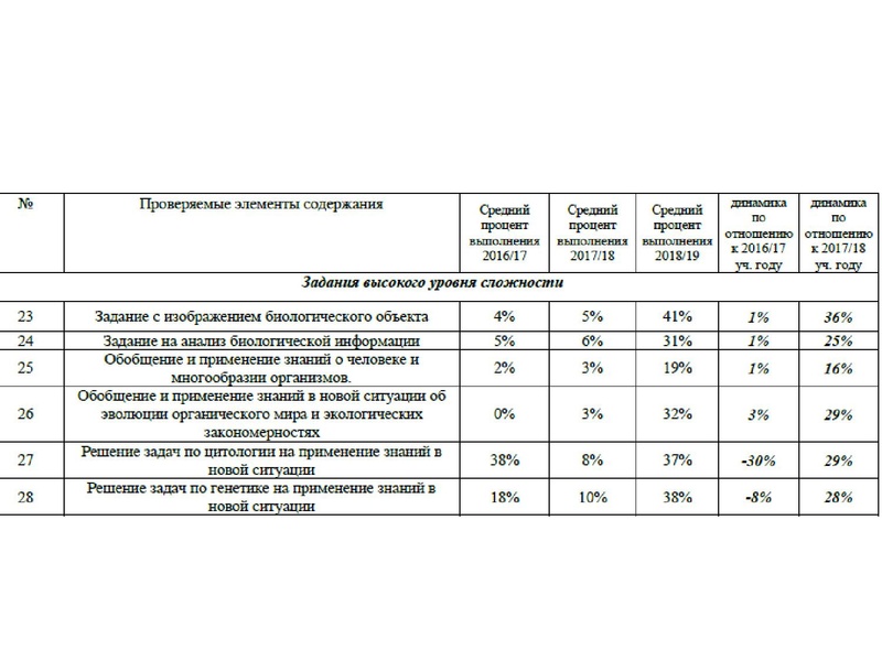 Файл:Результаты ЕГЭ Биология 18-19.pdf