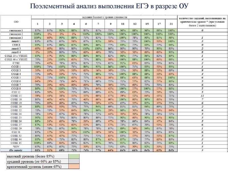 Файл:Результаты ЕГЭ Биология 18-19.pdf