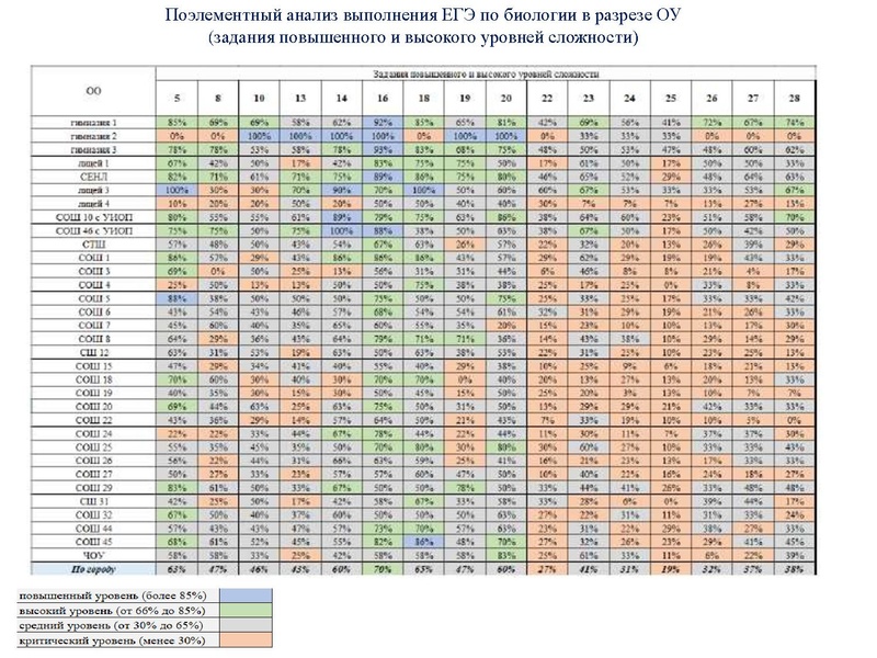 Файл:Результаты ЕГЭ Биология 18-19.pdf