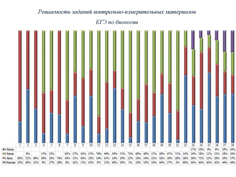 Файл:Результаты ЕГЭ Биология 18-19.pdf