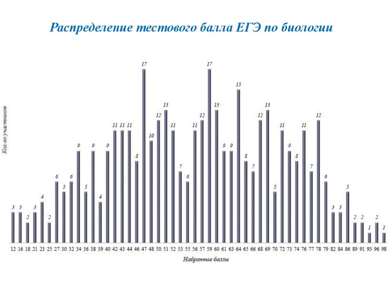 Файл:Результаты ЕГЭ Биология 18-19.pdf