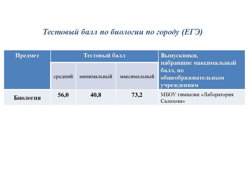 Файл:Результаты ЕГЭ Биология 18-19.pdf