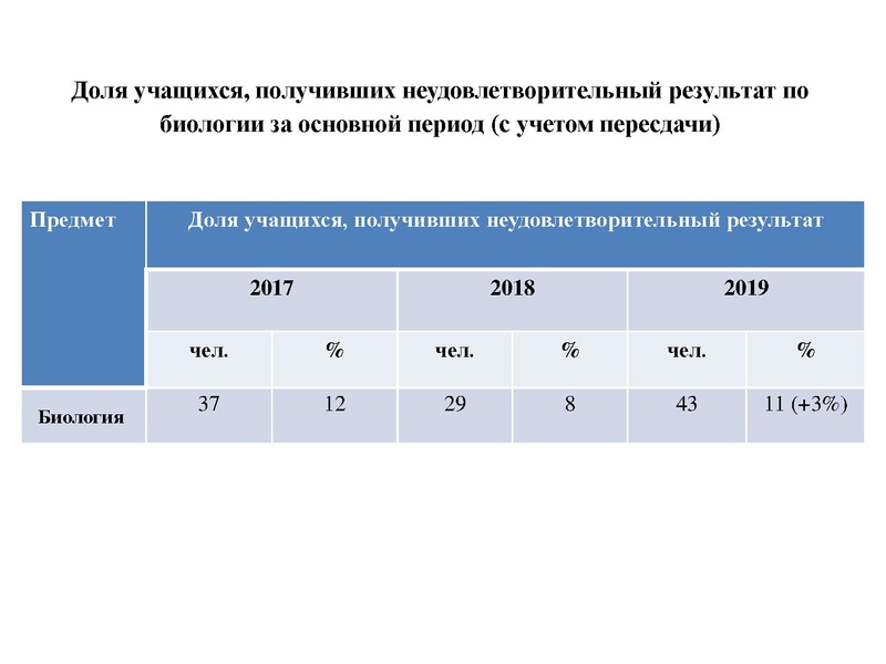 Файл:Результаты ЕГЭ Биология 18-19.pdf