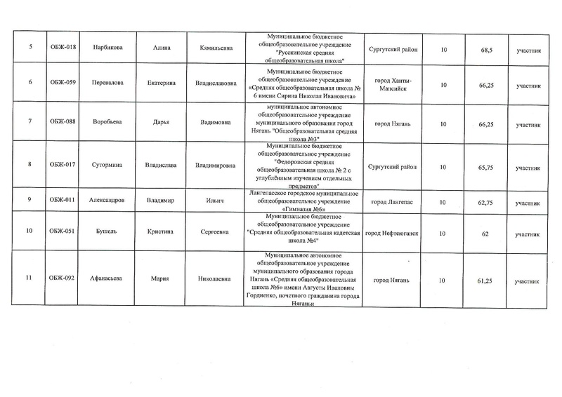 Файл:Итоги рэвош обж 10 класс 22.pdf