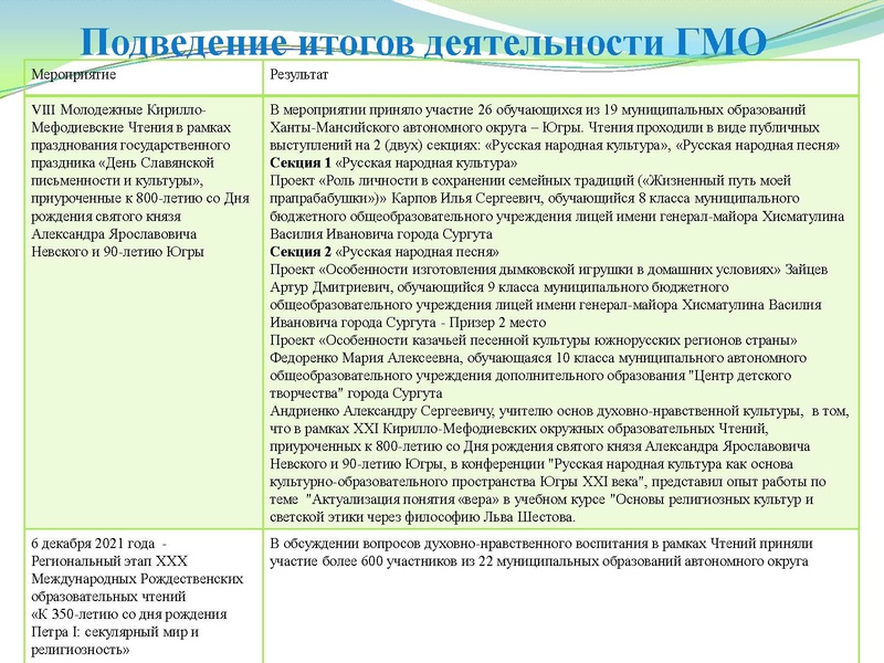 Файл:Презентация заседание ГМО 25.05.2022.pdf