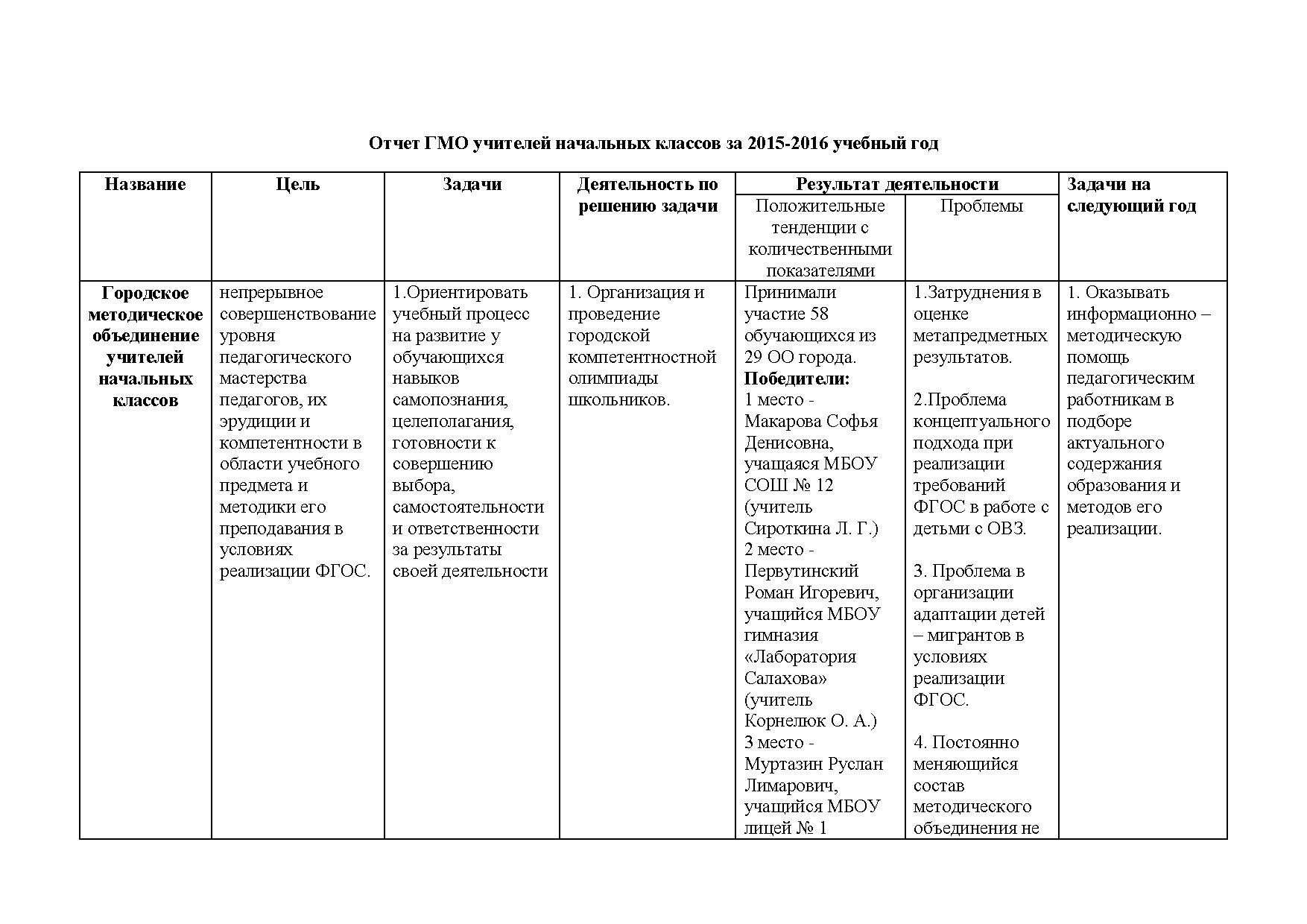 Отчет о результатах деятельности ГМО учителей начальных классов за 2015-2016 учебный год