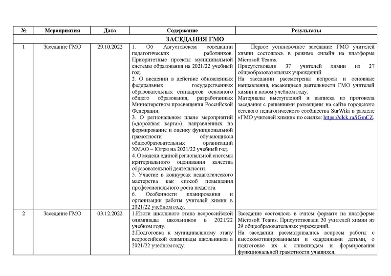 Файл:Отчет о работе ГМО химии 2021-22.pdf