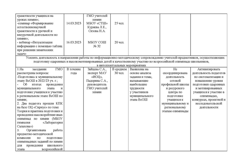 Файл:Отчет ГМО учителей химии за 2022-23.pdf
