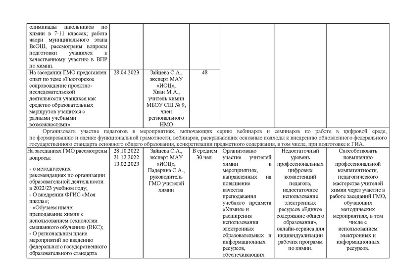 Файл:Отчет ГМО учителей химии за 2022-23.pdf
