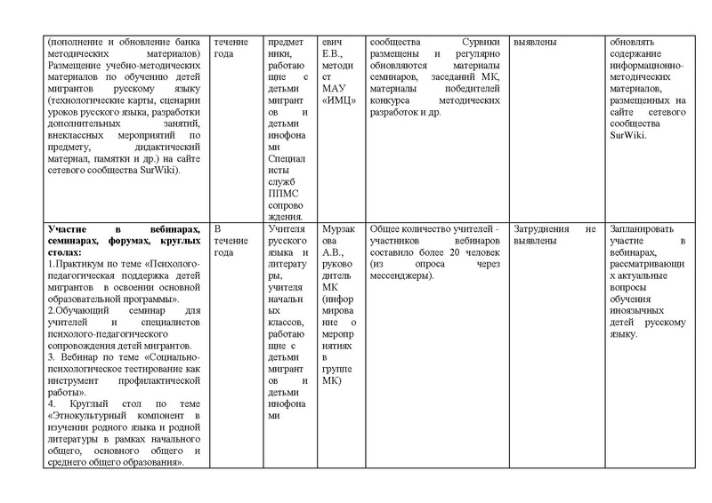 Файл:Анализ МК по обучению детей мигрантов за 2021-2022.pdf