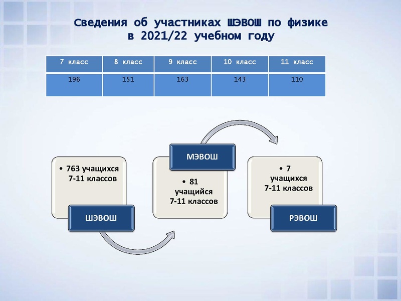 Файл:ВОШ по физике анализ МЭ и РЭ.pdf