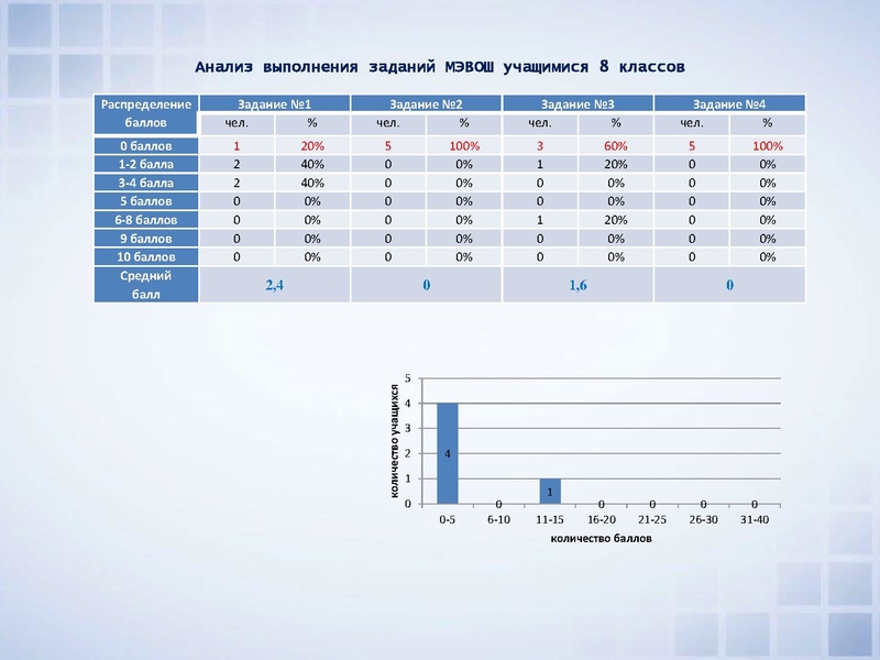 Файл:ВОШ по физике анализ МЭ и РЭ.pdf