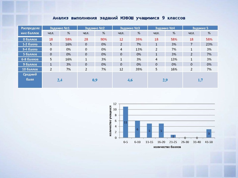 Файл:ВОШ по физике анализ МЭ и РЭ.pdf