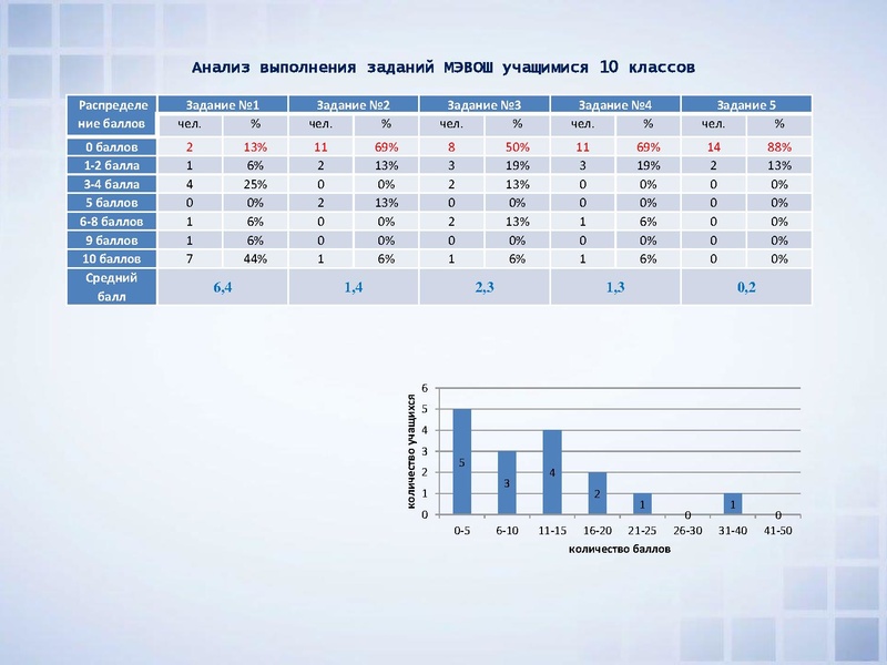 Файл:ВОШ по физике анализ МЭ и РЭ.pdf