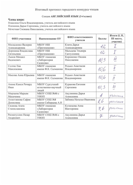Файл:Приказ об итогах городского конкурса чтецов1.pdf