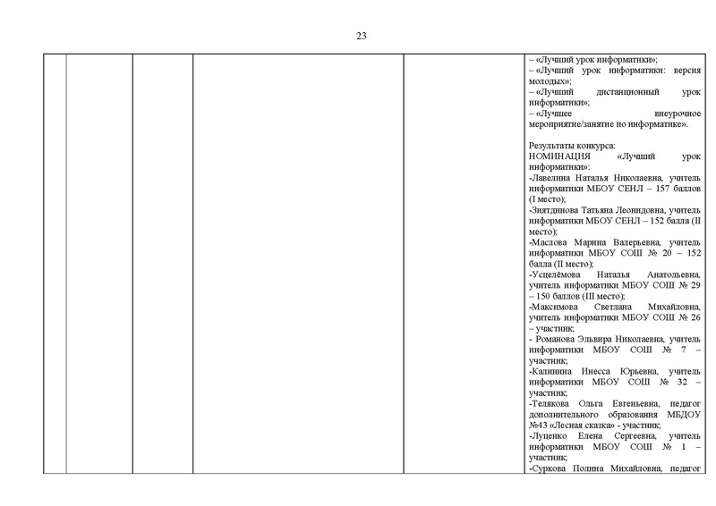 Файл:2021-22 уч.г Отчет ГМо информатиков.pdf
