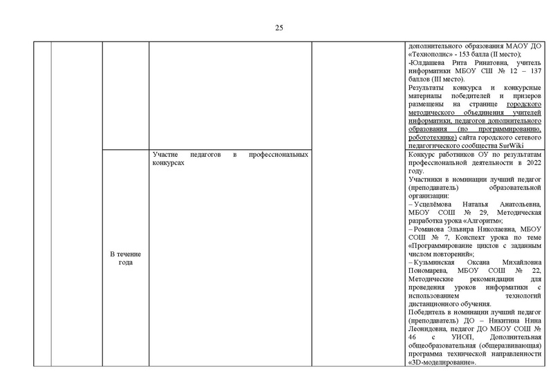Файл:2021-22 уч.г Отчет ГМо информатиков.pdf
