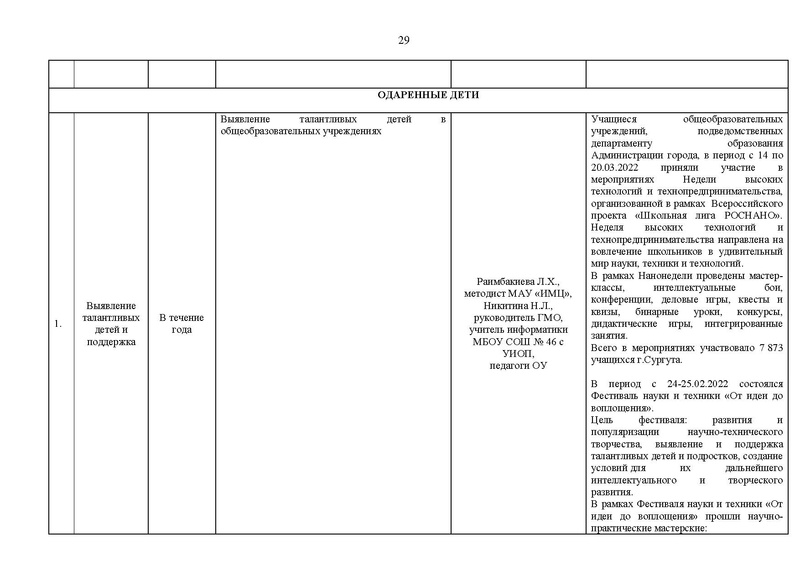 Файл:2021-22 уч.г Отчет ГМо информатиков.pdf