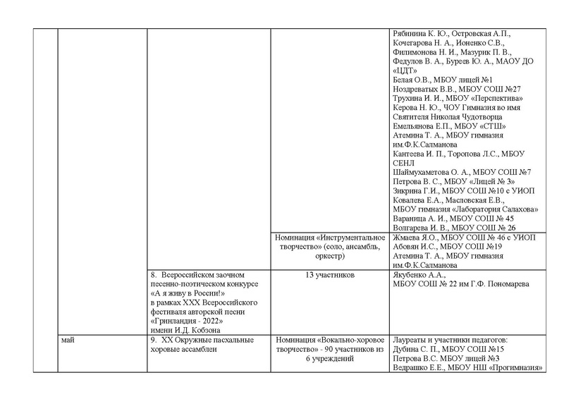 Файл:Отчет ГМО учителей музыки 2021-2022 на сайт.pdf