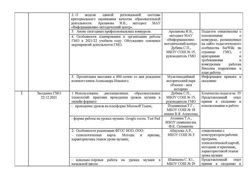 Файл:Отчет ГМО учителей музыки 2021-2022 на сайт.pdf