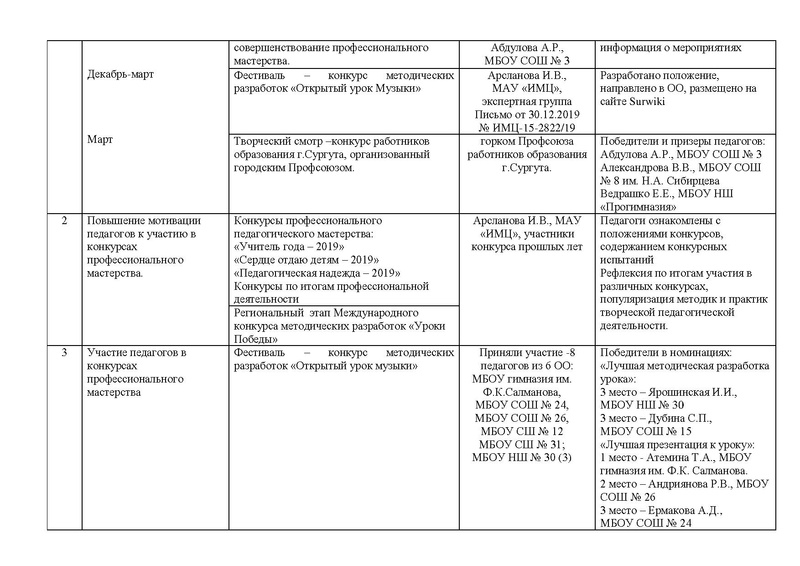 Файл:Отчет ГМО учителей музыки 2020 с корректировкой на сайт.pdf