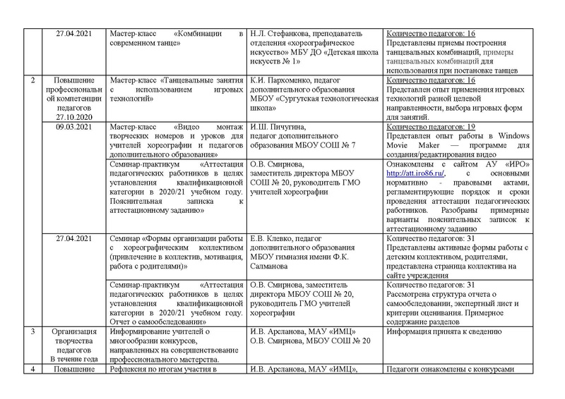 Файл:Отчет ГМО учителей хореографии ритмики 2020-2021.pdf