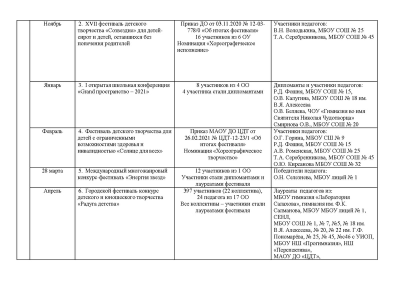 Файл:Отчет ГМО учителей хореографии ритмики 2020-2021.pdf