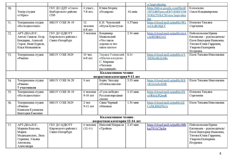 Файл:МАСКА 2022 Участники направления Художественное слово с корректировкой.pdf