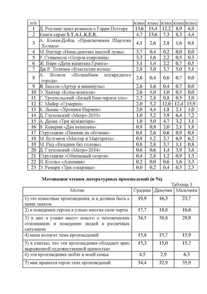 Файл:Результаты анкетирования.pdf