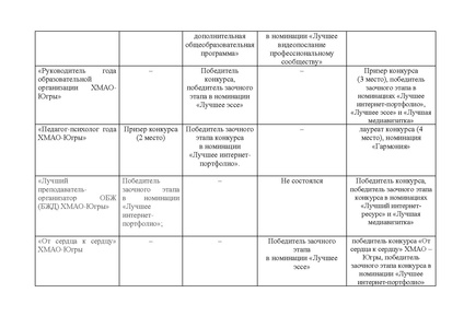 Файл:Справка о РЭ Педагог года Югры -2023.pdf