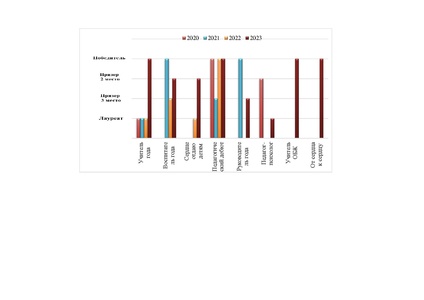 Файл:Справка о РЭ Педагог года Югры -2023.pdf