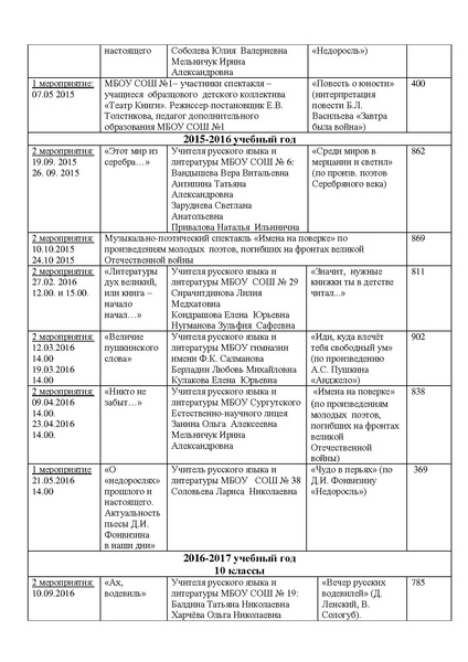 Файл:Информация о реализации проекта УРОКИ ЛИТЕРАТУРЫ В ТЕАТРЕ.pdf