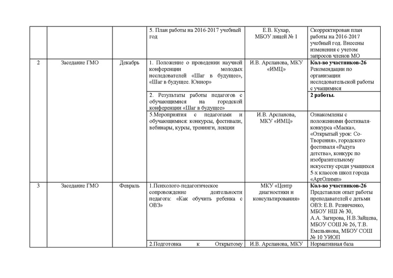 Файл:Отчет за год ГМО учителей ИЗО 2016-2017.pdf