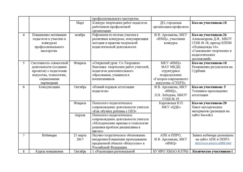 Файл:Отчет за год ГМО учителей ИЗО 2016-2017.pdf