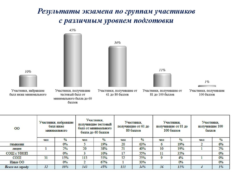Файл:Результаты ЕГЭ Химия 18-19.pdf