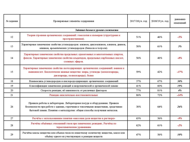 Файл:Результаты ЕГЭ Химия 18-19.pdf