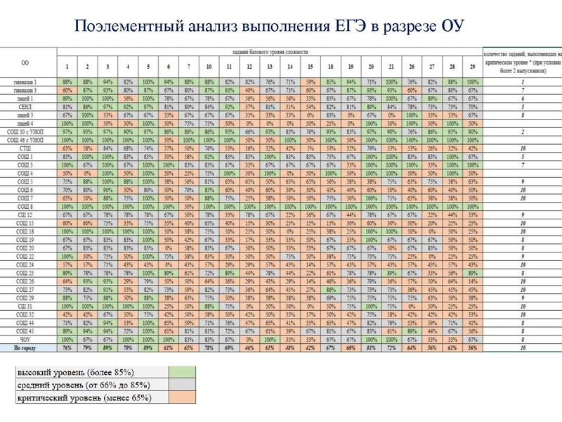 Файл:Результаты ЕГЭ Химия 18-19.pdf