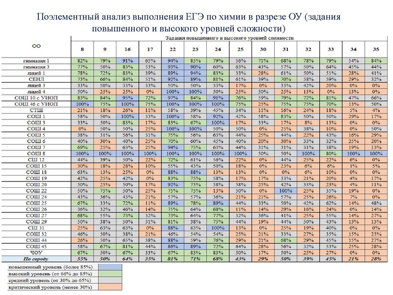 Файл:Результаты ЕГЭ Химия 18-19.pdf