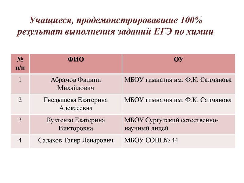 Файл:Результаты ЕГЭ Химия 18-19.pdf