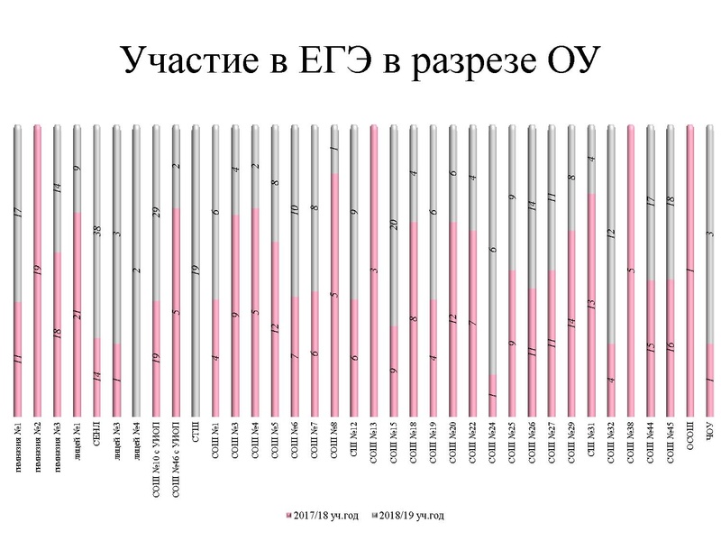 Файл:Результаты ЕГЭ Химия 18-19.pdf