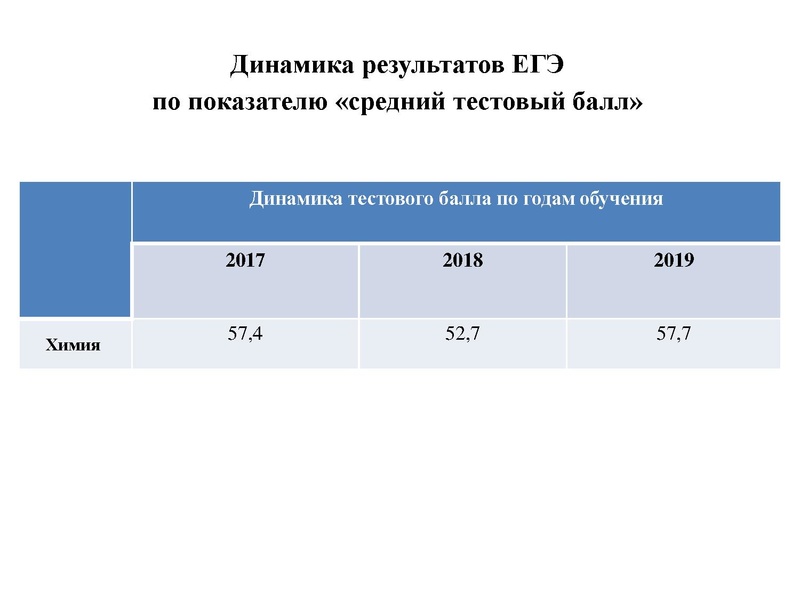 Файл:Результаты ЕГЭ Химия 18-19.pdf