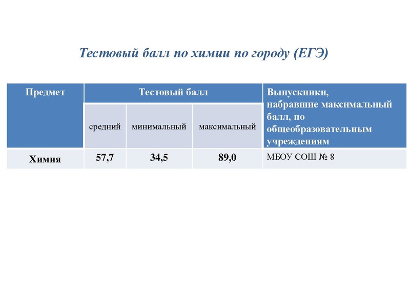 Файл:Результаты ЕГЭ Химия 18-19.pdf